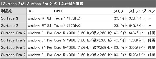 Surface Pro2とSurface2