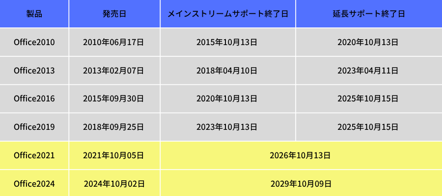 Officeのサポート期限