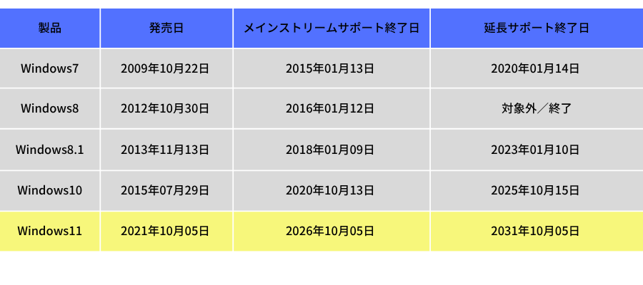 Windowsのサポート期限