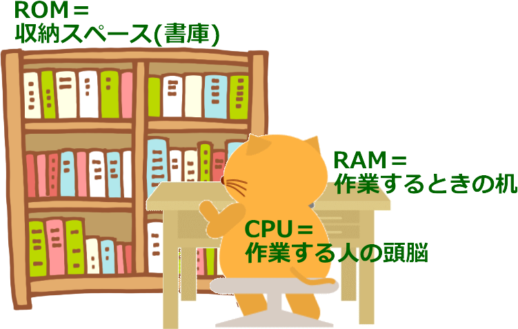 CPU・RAM・ROMとは